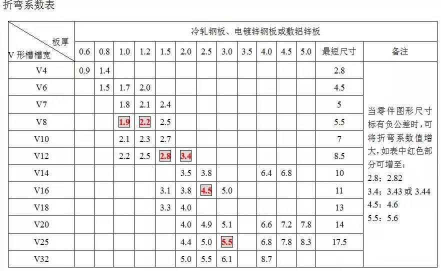 折彎系數表