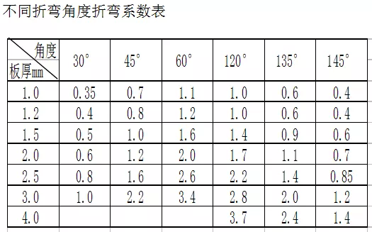 不同折彎角度折彎系數表